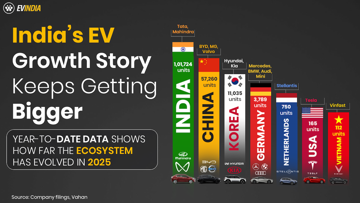 EV Sales India 2025: Tata & Mahindra vs Tesla Market Share | EVINDIA