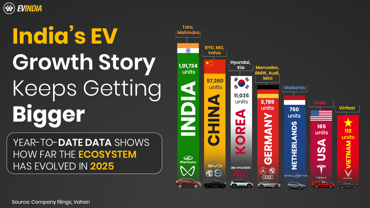 EV Sales India 2025: Tata & Mahindra vs Tesla Market Share | EVINDIA