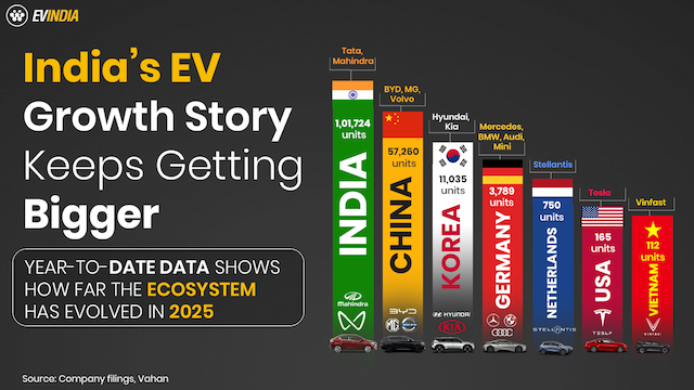 EV Sales India 2025: Tata & Mahindra vs Tesla Market Share | EVINDIA