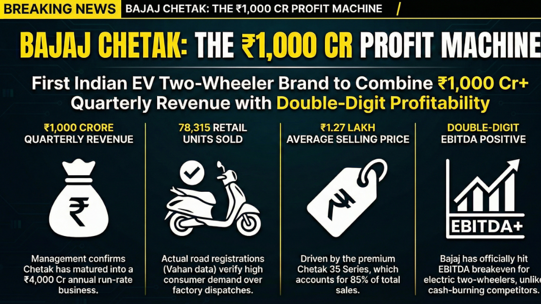 Decoding Bajaj Chetak’s Q3 Numbers – How we arrived at the ₹1,000 Cr Milestone