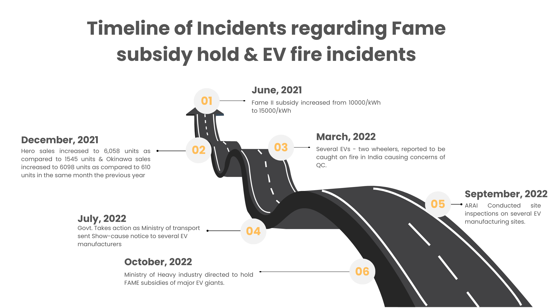 Govt Halts FAME-II subsidy for Okinawa and Hero Electric - The Timeline and in-depth analysis.