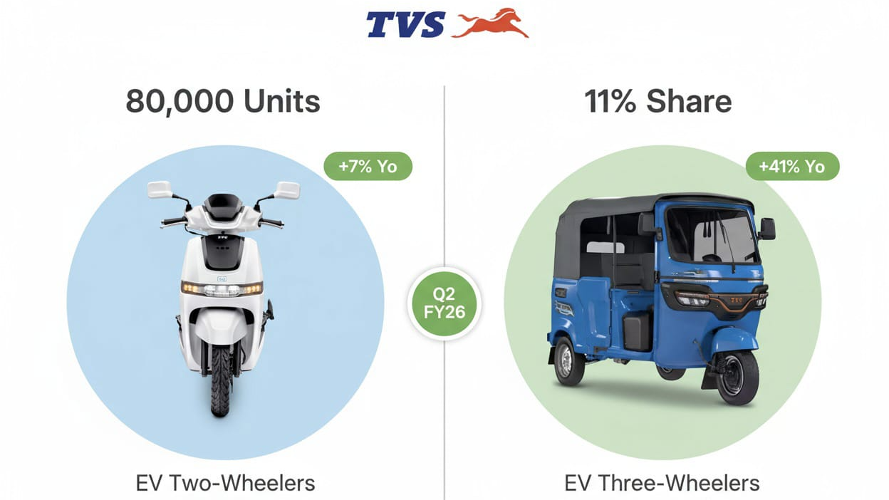 TVS Q2 EV surge: 80,000 e‑scooters, 11% e‑3W share​