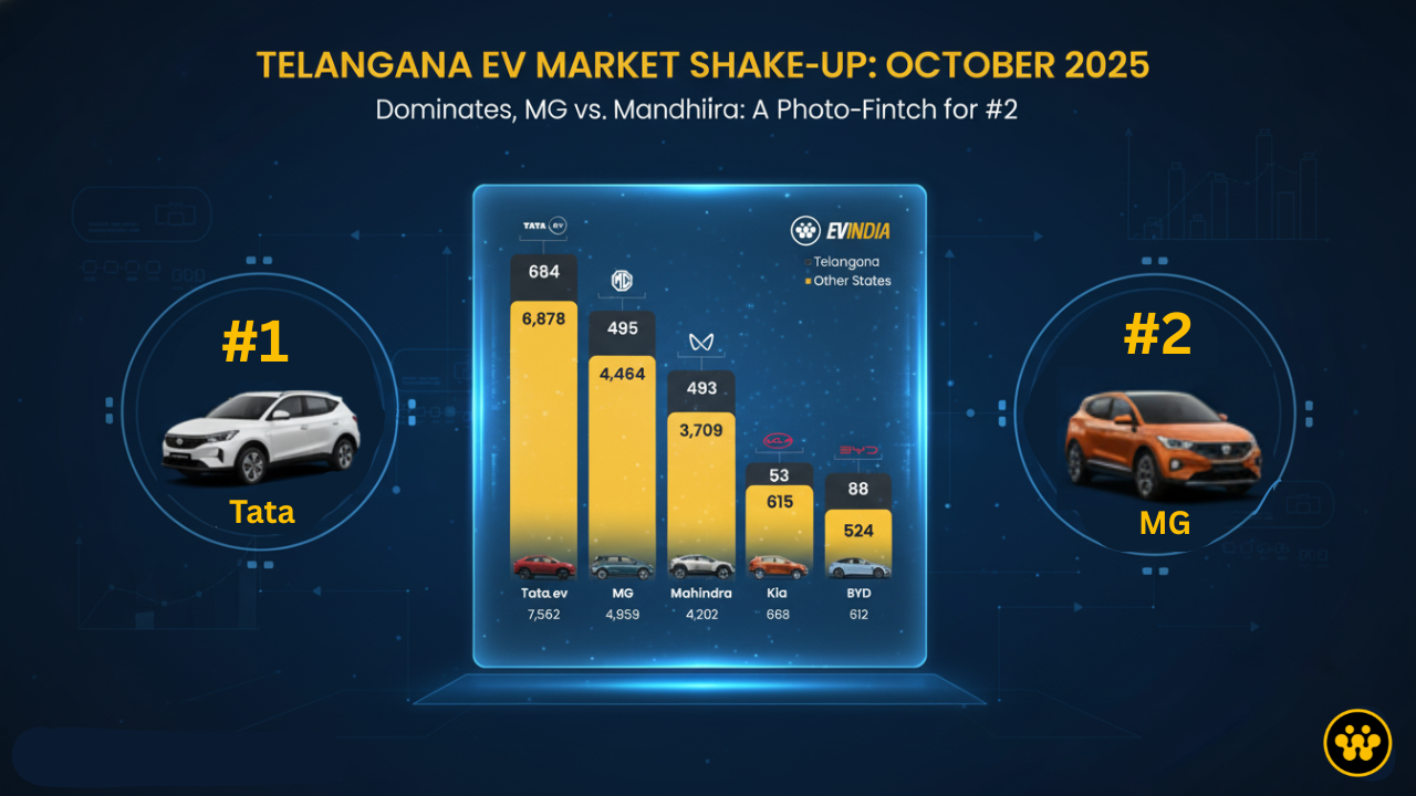 Electric 4 wheeler oct sales: Tata Motors Dominates with 7,562 Units; MG vs. Mahindra Race Tightens