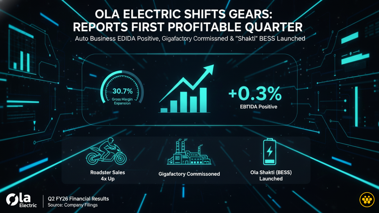 Ola Electric Achieves First-Ever Profit in Q2 FY26; Launches 'Ola Shakti' Home Battery