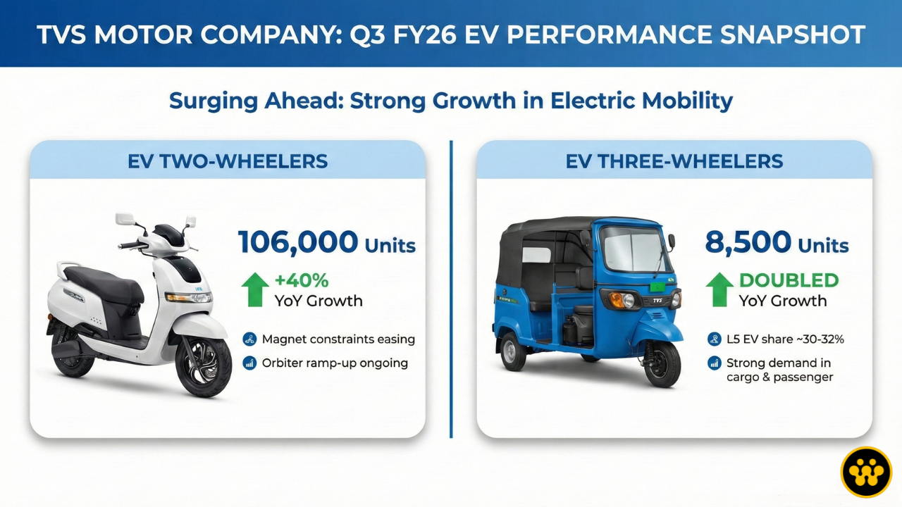 TVS Q3 EV surge: 106,000 e-scooters, record 3W growth