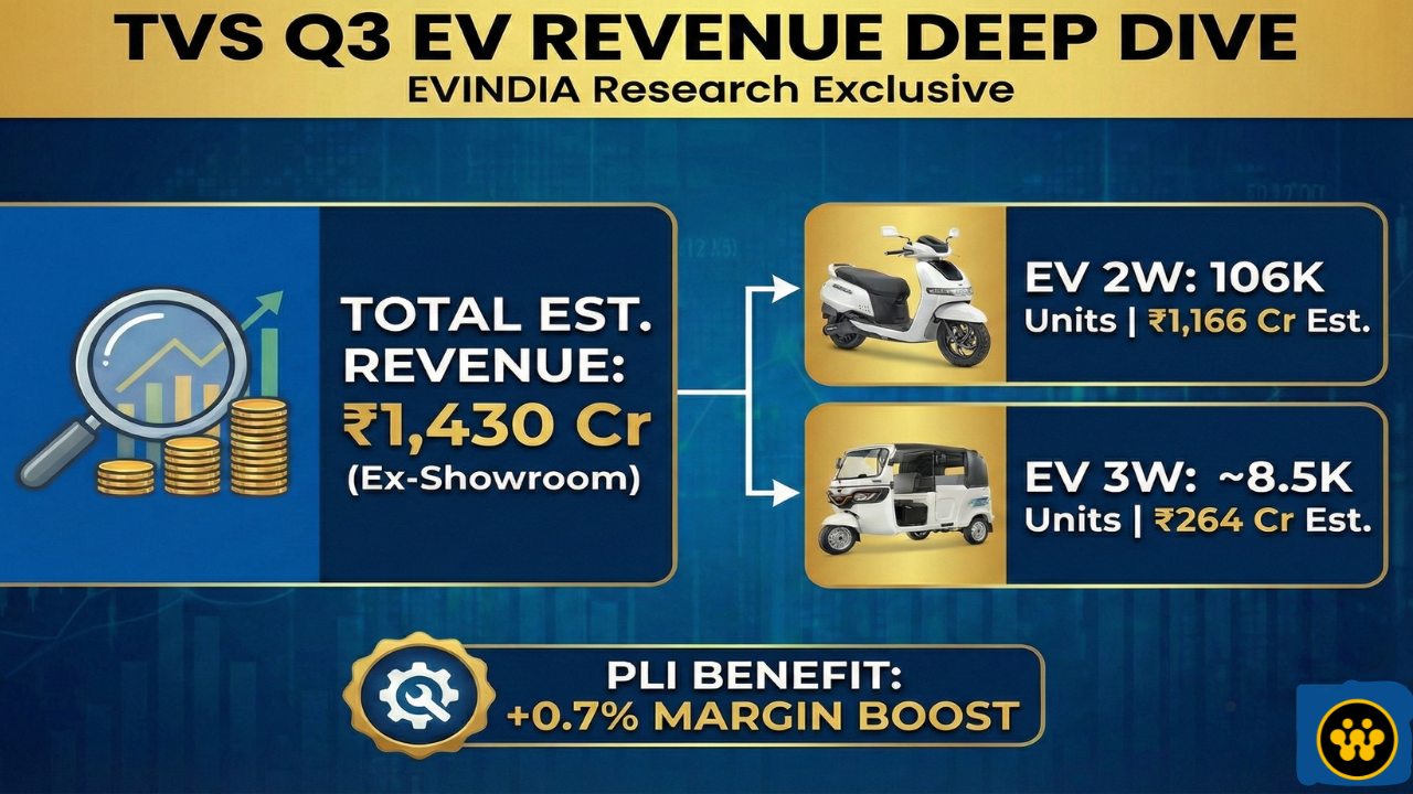 TVS’s Q3 EV revenue and sub-segment split - EVINDIA Research Exclusive