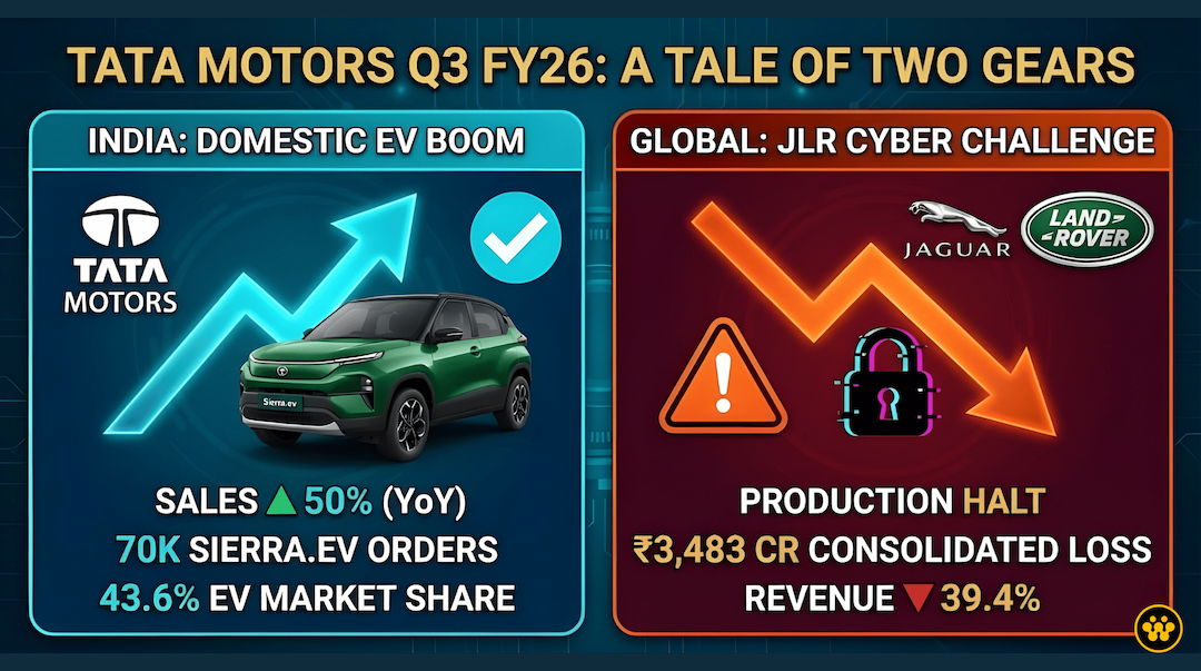 Tata Motors Q3 FY26: India EV Sales Skyrocket 50% Amid JLR Challenges ...