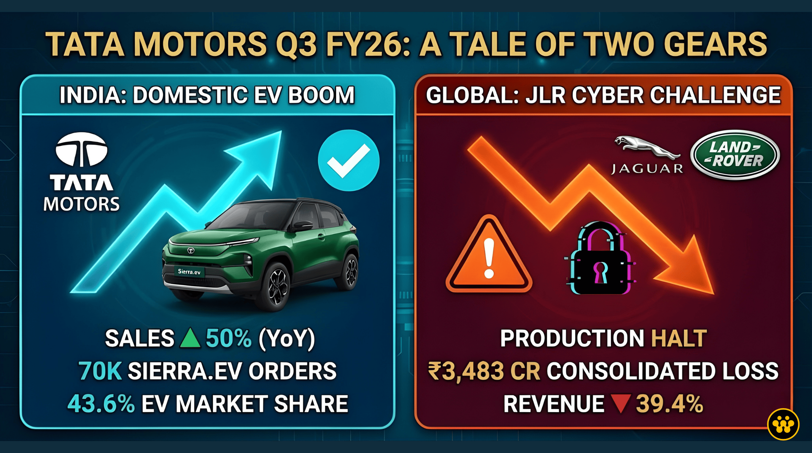 Tata Motors Q3 FY26: EV Dominance Hits New Peak Amid Global Production Hurdles