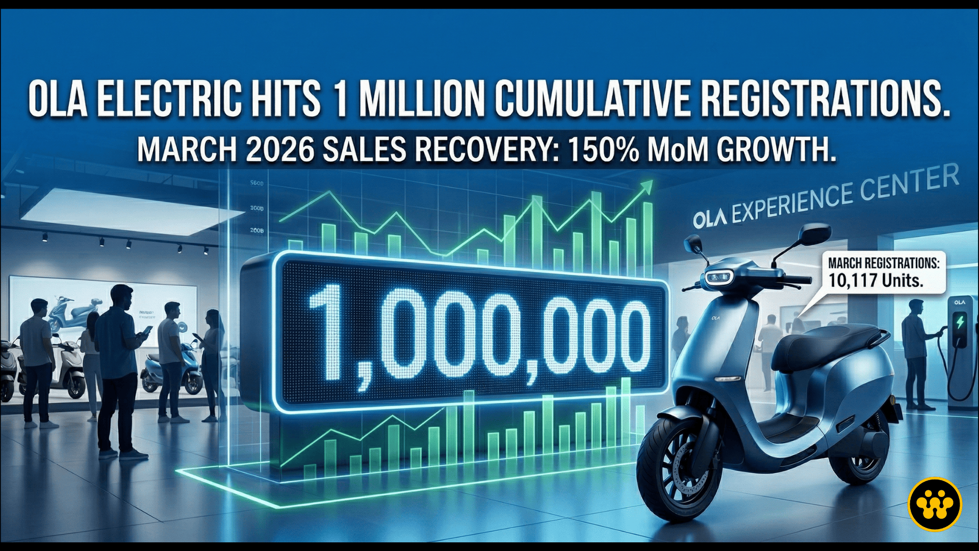 Ola Electric Crosses 1 Million Cumulative Registrations; March Sales Surge by 150%