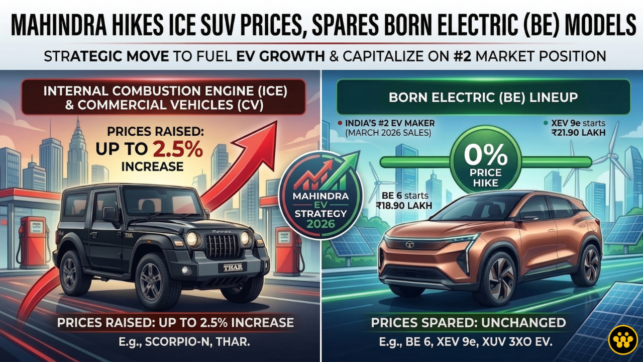 Mahindra Hikes ICE SUV Prices by 2.5% But Born Electric (BE) Models Spared to Fuel EV Growth