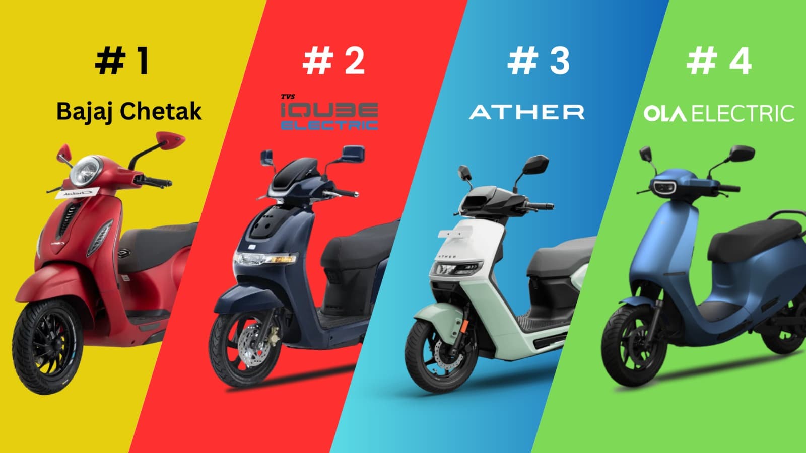 Bajaj Auto tops October e-2W sales, Ola slips to fourth