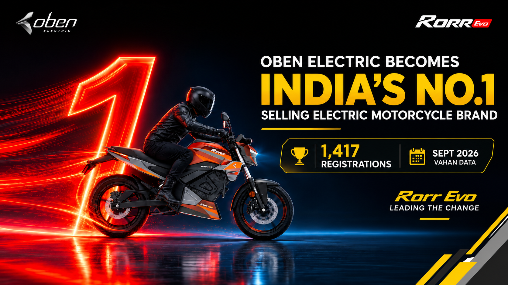 Oben Electric Outpaces Competitors to Secure No. 1 Spot in India’s Electric Motorcycle Segment