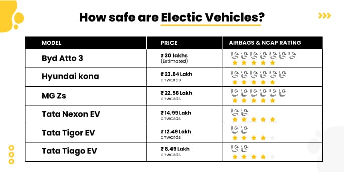 In-depth Analysis: Are Electric Vehicles Safe? Safety Review and Details of Electric Cars in India